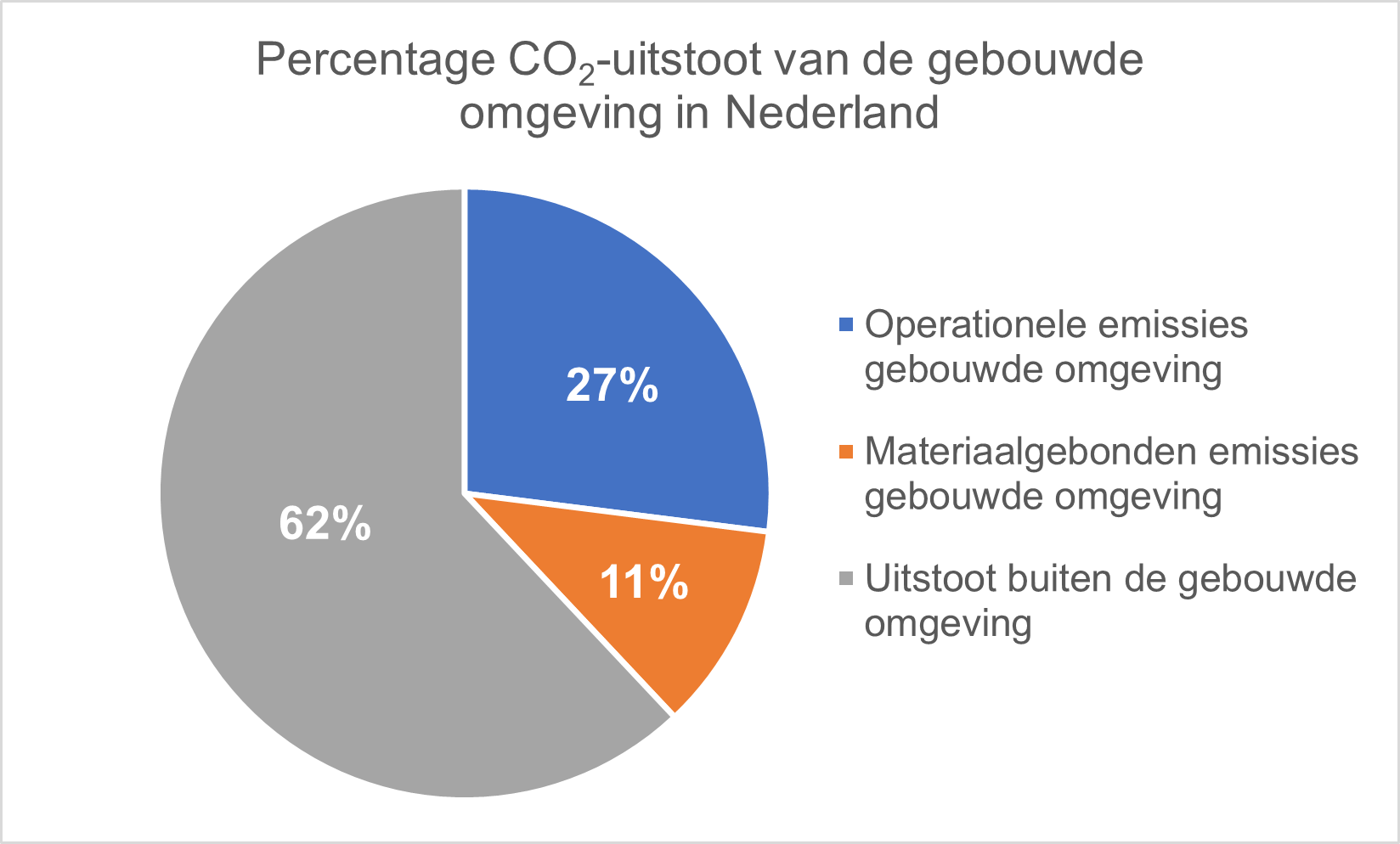 11% uitstoot van de totale Nederlandse CO2-uitstoot komt van materiaalgebonden emissies in de gebouwde omgeving
