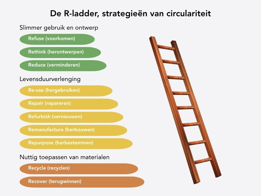 De R-ladder bestaat uit 10 treden waarop per trede een circulaire strategie staat beschreven.